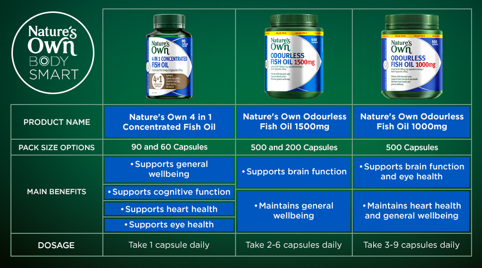 Buy Nature's Own 4 In 1 Concentrated Fish Oil 90 Capsules Online at